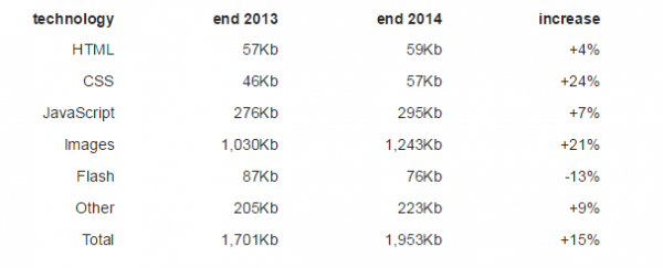 你有沒(méi)有感覺(jué)網(wǎng)頁(yè)越來(lái)越臃腫了？ —— 因為懶