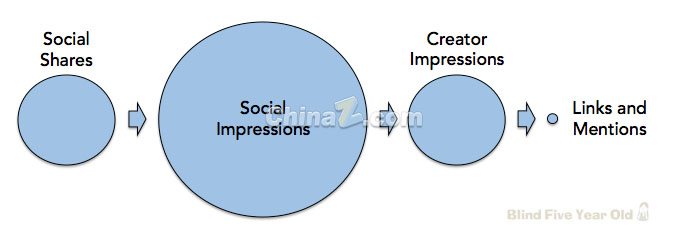談網(wǎng)站優(yōu)化：十個(gè)關(guān)于SEO的真、假相