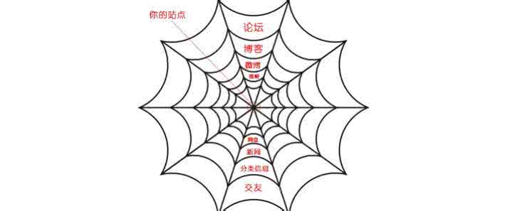 合肥網(wǎng)站優(yōu)化中高質(zhì)量外鏈會(huì )對網(wǎng)站產(chǎn)生意想不到的效果！