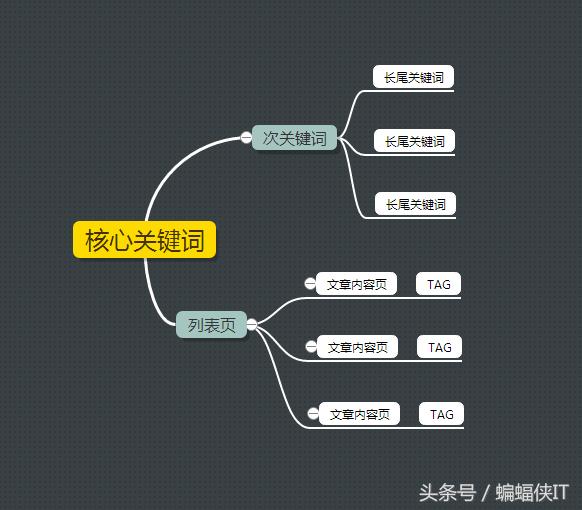 合肥網(wǎng)站優(yōu)化中SEO關(guān)鍵詞如何布局！