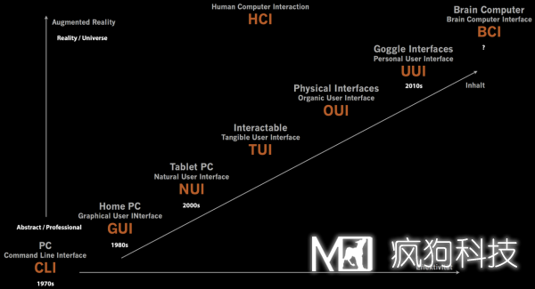關(guān)于交互設計，你應清楚的一些基本概念