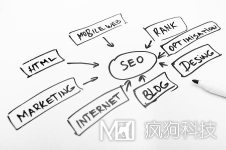 網(wǎng)站優(yōu)化中長(cháng)尾關(guān)鍵詞的正確使用方法！